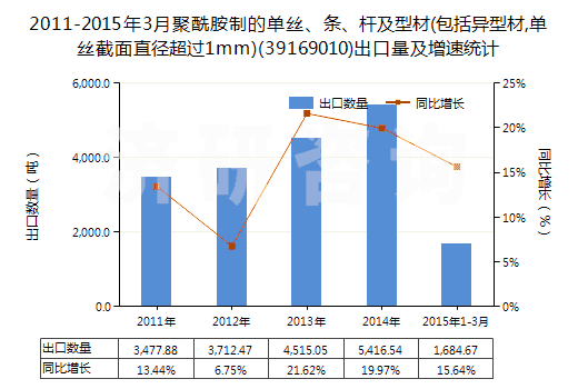2011-2015年3月聚酰胺制的單絲、條、桿及型材(包括異型材,單絲截面直徑超過1mm)(39169010)出口量及增速統(tǒng)計